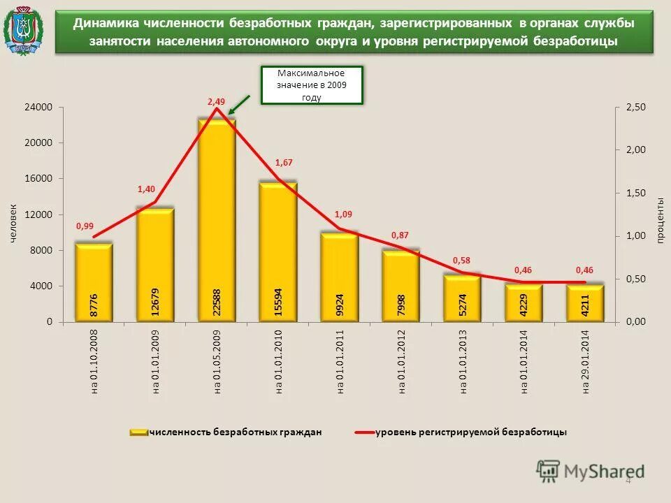 Численность безработных зарегистрированных в службе занятости. Численность безработных в сфо. Численность безработных зарегистрированных в службе занятости. Численность населения алтайского края. Население украины численность мужчин призывного возраста.