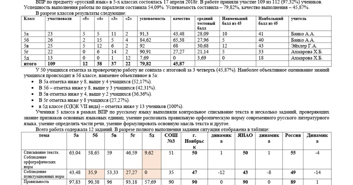 Аналитическая справка впр 2023 год. Результаты ВПР анализ. Таблица анализа ВПР. Задания по таблицам по ВПР. Отчет ВПР.