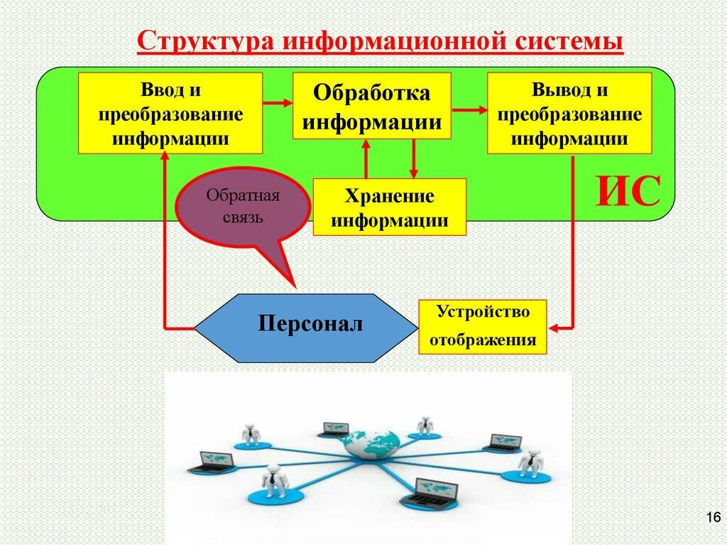 Ции ис. Информационная система это в информатике схема. Опишите структуру информационной системы. Информационная ситстем. Структура ИТ системы.