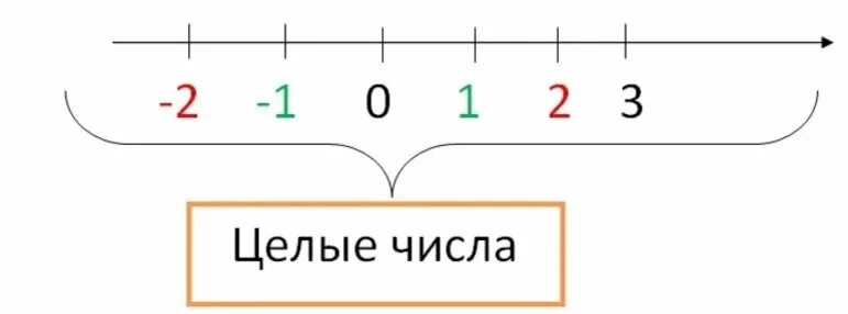 Вычитание дробей от целого числа. Минус 5 это целое число. Целое число. Целые числа это какие. Сложение и вычитание целого числа и дроби.