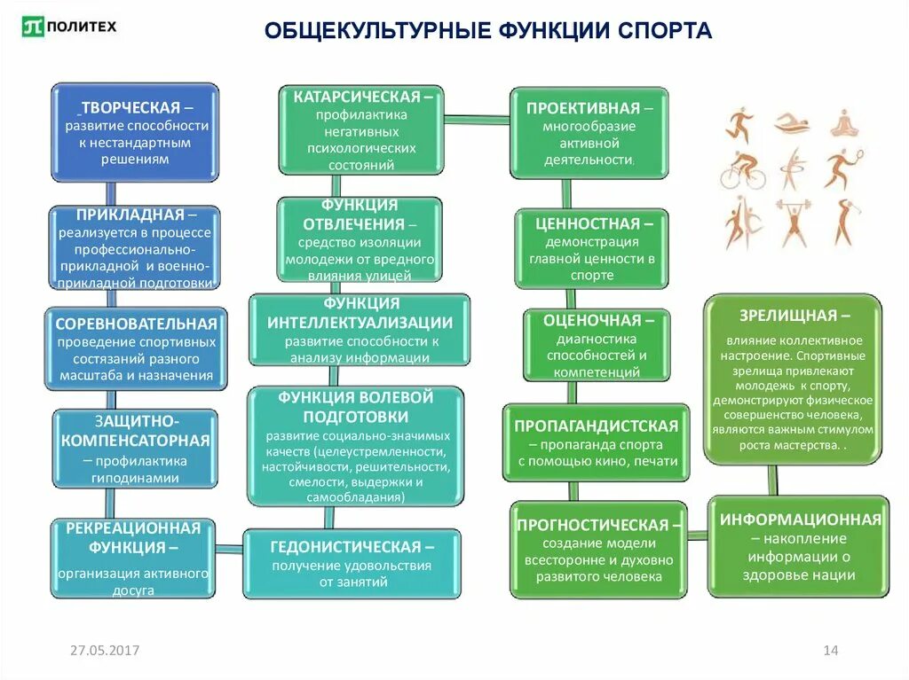 Какие функции спорта. Общие функции спорта. Функции спорта специфические и Общие. Общие функции спорта и их характеристика. Социальные функции спорта.