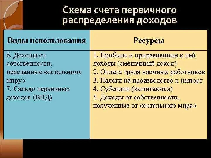 Что является доходом от использования собственности. Доходы от собственности переданные остальному миру что это. счет распределения первичных доходов. доходы от собственности. доходы от владения собственностью.