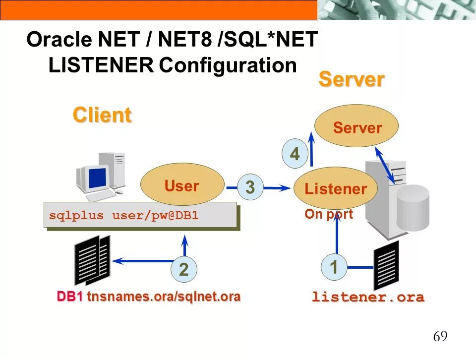 Oracle net что это. Листенер MS SQL. Oracle net listener. MS SQL Кворум listener. 8 net com