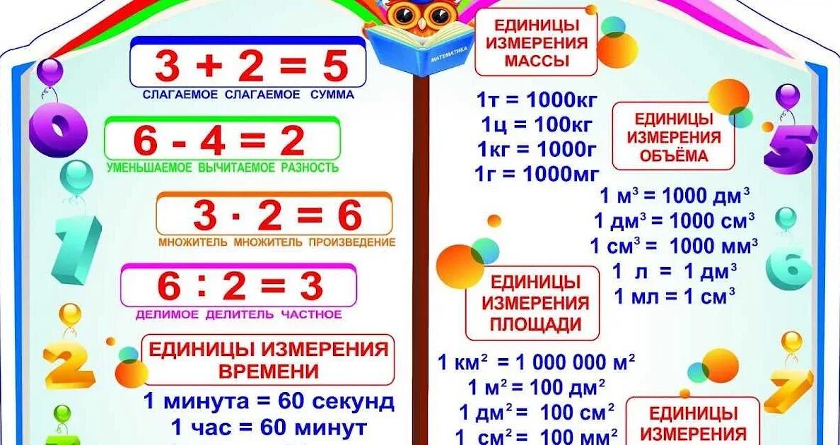 Памятка по математике. Правила по математике начальная школа. Математические правила в начальной школе. Правила матнматики1 класс.