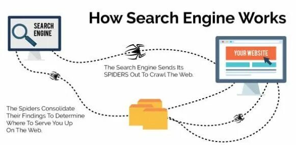 Search search a web search engine. Search engine. how engine works. how search engine optimization works. website search engine.