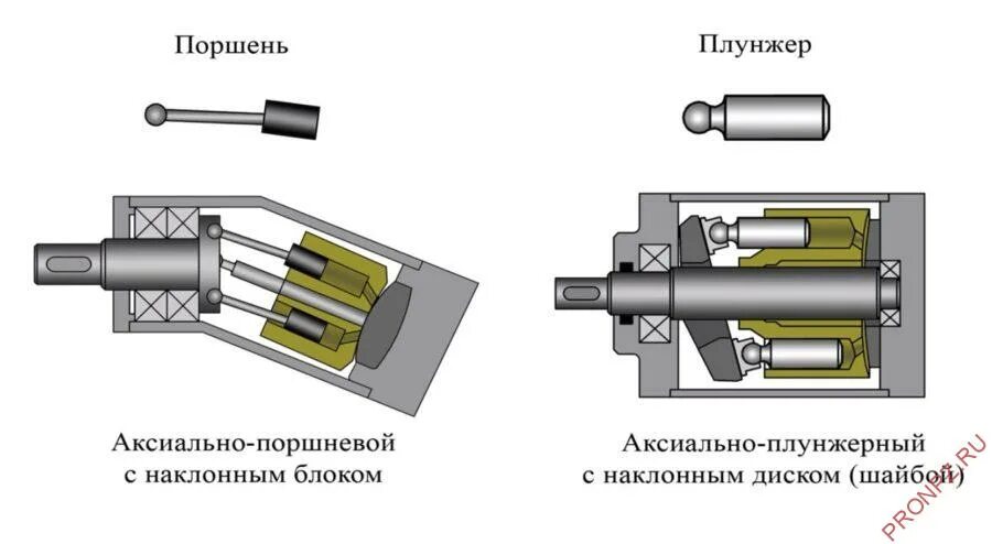 Аксиально-плунжерный насос принцип работы. Аксиально-поршневой гидромотор схема. Схема аксиально поршневого насоса. Аксиально-поршневой регулируемый насос с наклонным диском. Работа аксиально поршневого насоса.
