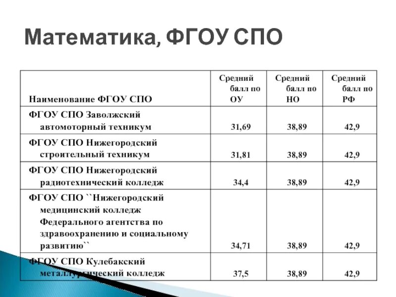 Строительный техникум средний балл. Заволжский автомоторный техникум проходной балл. Нижегородский строительный техникум проходной балл 2022. Проходной балл в строительный колледж. Проходной бал колледж