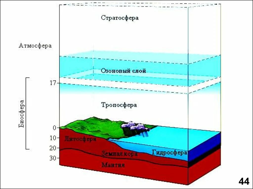 Какая оболочка земли полностью входит в биосферу. Литосфера гидросфера атмосфера Биосфера. Сферы земли Биосфера гидросфера. Строение земли атмосфера гидросфера литосфера. Слои биосферы.