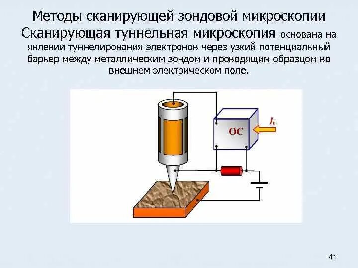 Методы сканирующей микроскопии. Методы сканирующей микроскопии