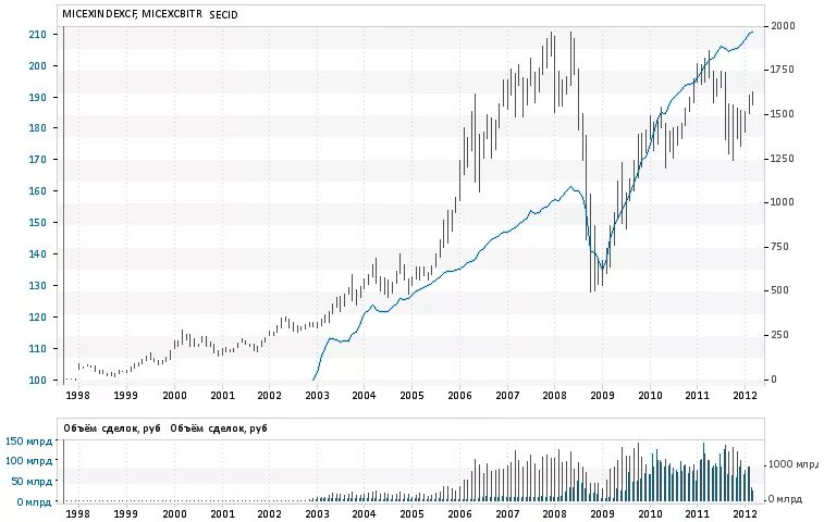 Индекс корпоративных облигаций ММВБ. График ММВБ 2008 год. Индекс ММВБ 2008 график. Графики акций. Падение акций ммвб сегодня