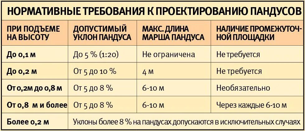 Таблица мгн. Угол наклона пандуса для инвалидов. Уклон для пандуса для инвалидов нормы. Угол наклона пандуса для инвалидной коляски. Нормы наклона пандуса для инвалидов.