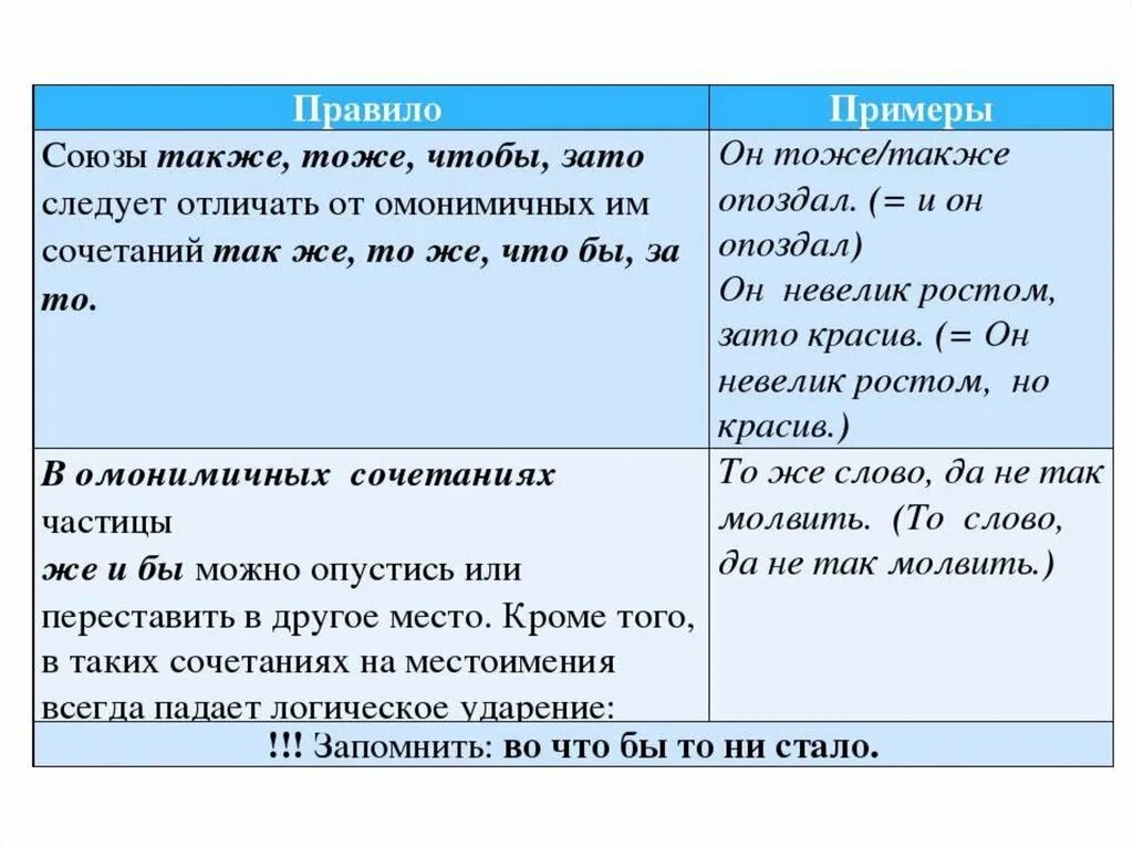 Правописание союзов практикум 7 класс конспект урока. Союзы тоже также чтобы таблица. Слитное и раздельное написание союзов правило. Правописание сложных союзов таблица. Правописание союзов тоже также зато чтобы таблица.