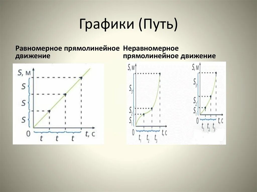 Неравномерное равномерное 7 класс. Графики движения равномерного прямолинейного движения. Графики равномерного прямолинейного движения пути. Неравномерное прямолинейное движение график. Неравномерное прямолинейное движение графики движения.