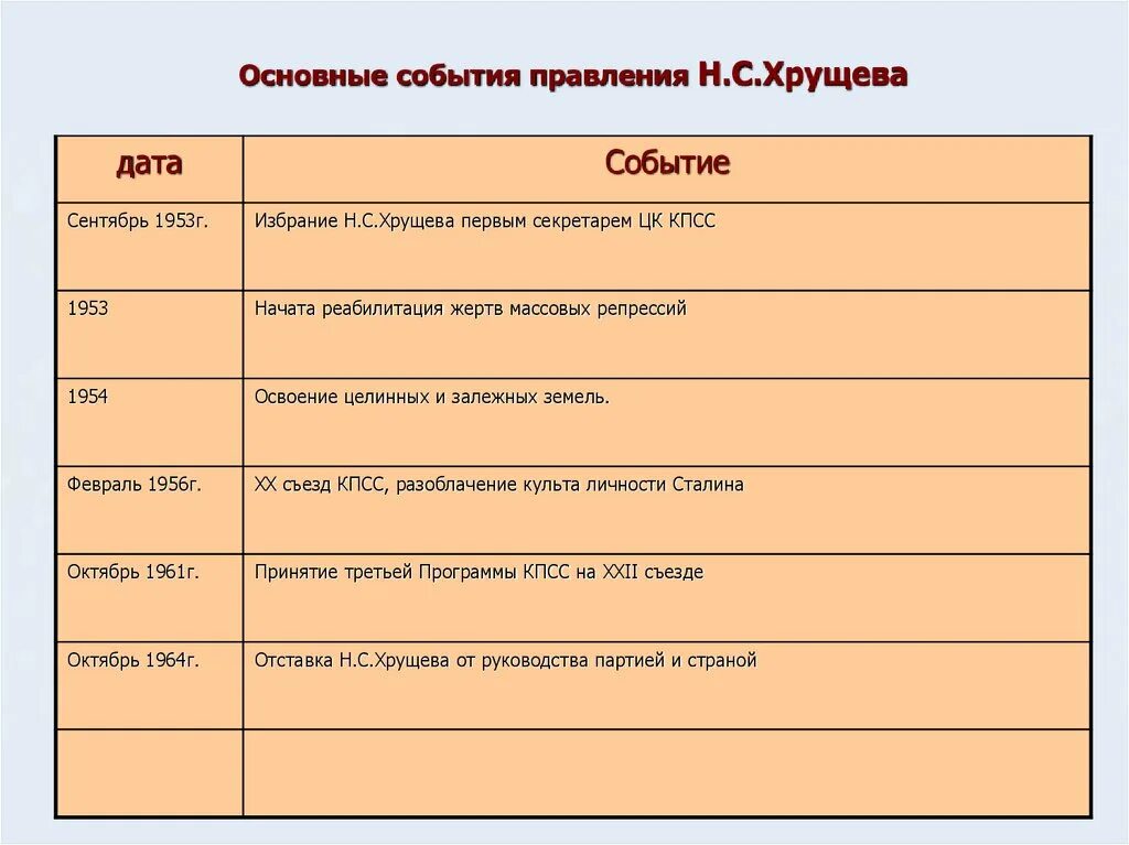 Период правления хрущева события. Основные события правления Хрущёва. События при Хрущеве таблица. Основные события и даты правления Хрущева. Основные события правления н с Хрущева.