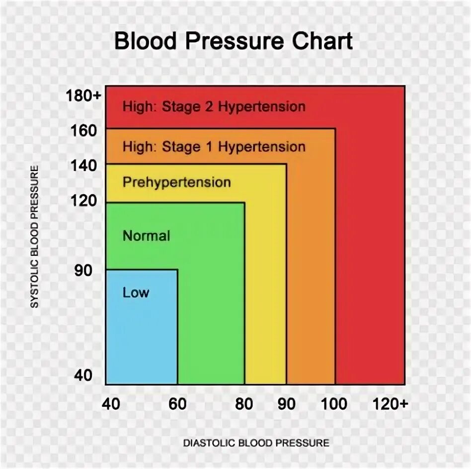 Blood pressure categories. Normal blood pressure. High pressure values. Blood pressure regulation summary chart. Normal range for pressure.