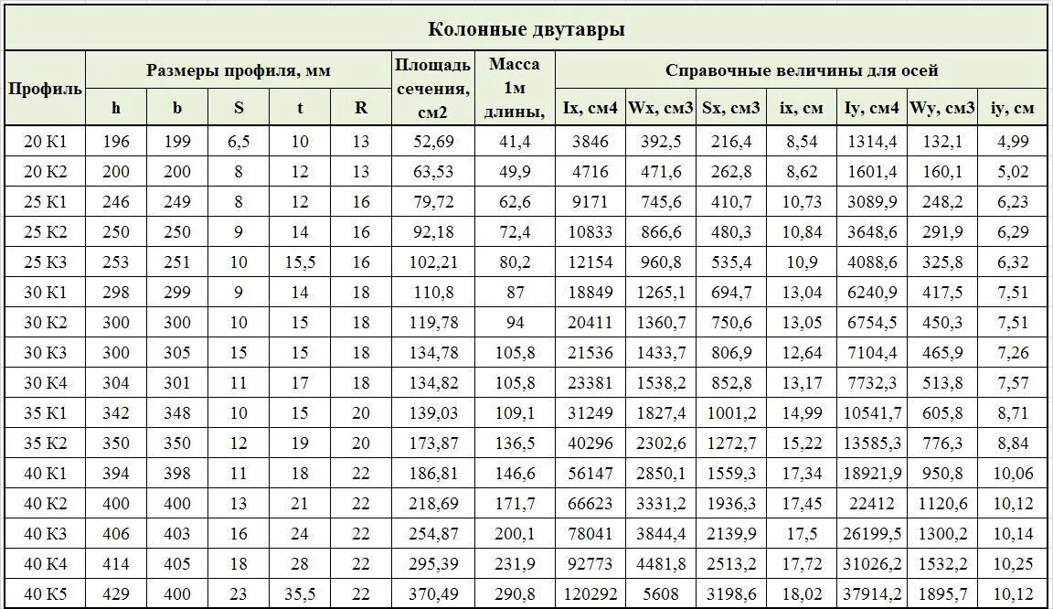 Двутавр 40ш1 сортамент. Балка двутавровая 25 б1 вес. Балка двутавровая 40б1 вес 1 метра. Балка (двутавр) 20ш1.