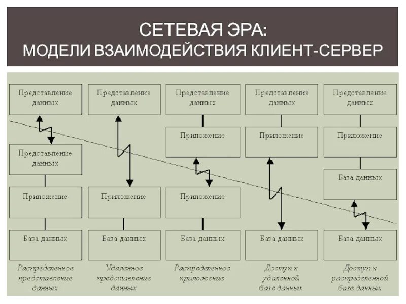 Эра модель. Модель взаимодействия. модель взаимодействия клиент-сервер. эволюция архитектуры. виды взаимодействия с клиентами.