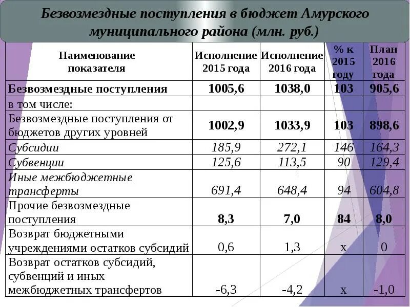 Безвозмездное поступление основных. Безвозмездные поступления в бюджет это. Безвозмездные поступления в бюджет это пример. Поступление основных средств безвозмездно. Прочие безвозмездные поступления это.