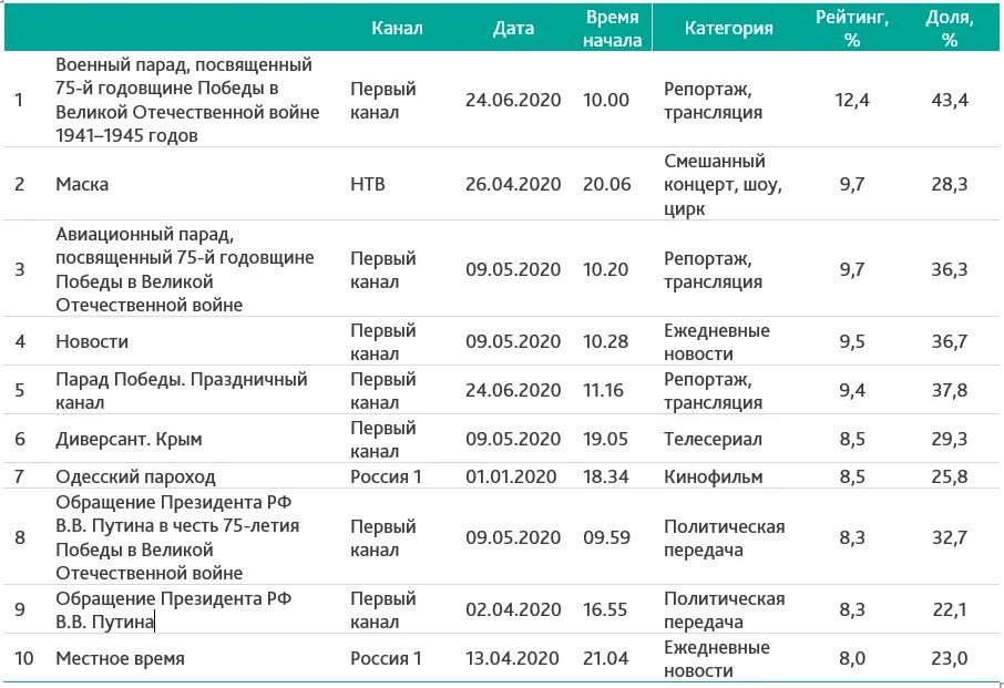 Рейтинг каналов тв. Канал рейтинговые. Самые популярные телеканалы. Рейтинг. Канал рейтинговые.