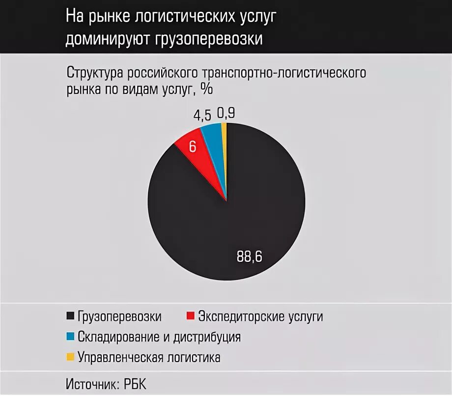 Мировой транспортный рынок