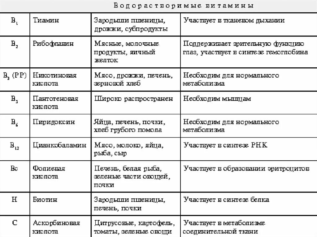 Заболевания водорастворимых витаминов. Водорастворимые витамины таблица биохимия. Водорастворимые витамины таблица. Водорастворимые витамины таблица функции. Схема водорастворимые и жирорастворимые витамины.