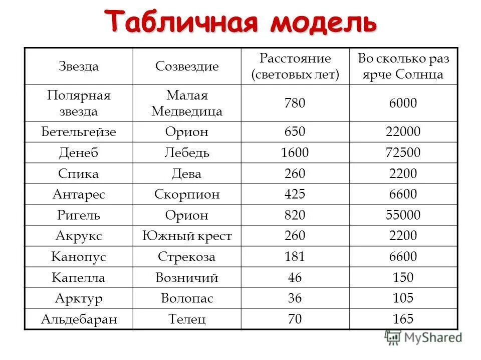 Используя табличные данные. Табличные модели. Звезды таблица Полярная звезда находится в созвездии малая Медведица. Модели звезд таблица. Табличные модели модели.