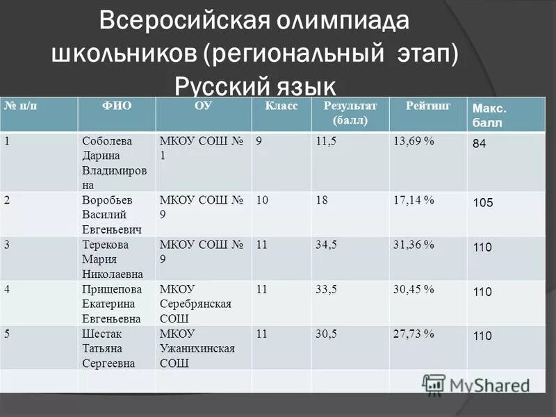 подготовка к региональному этапу по русскому языку. как правильно писать изложение по русскому огэ. подготовка к олимпиаде по литературе. всероссийская олимпиада школьников. этапы всероссийской олимпиады школьников.