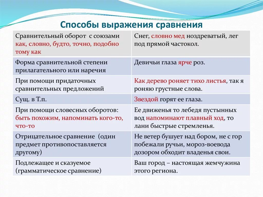 Примеры простые сравнение. Как выражается сравнение. Способы выражения сравнения. Средства выражения сравнения. Способы выражения сравнения примеры.