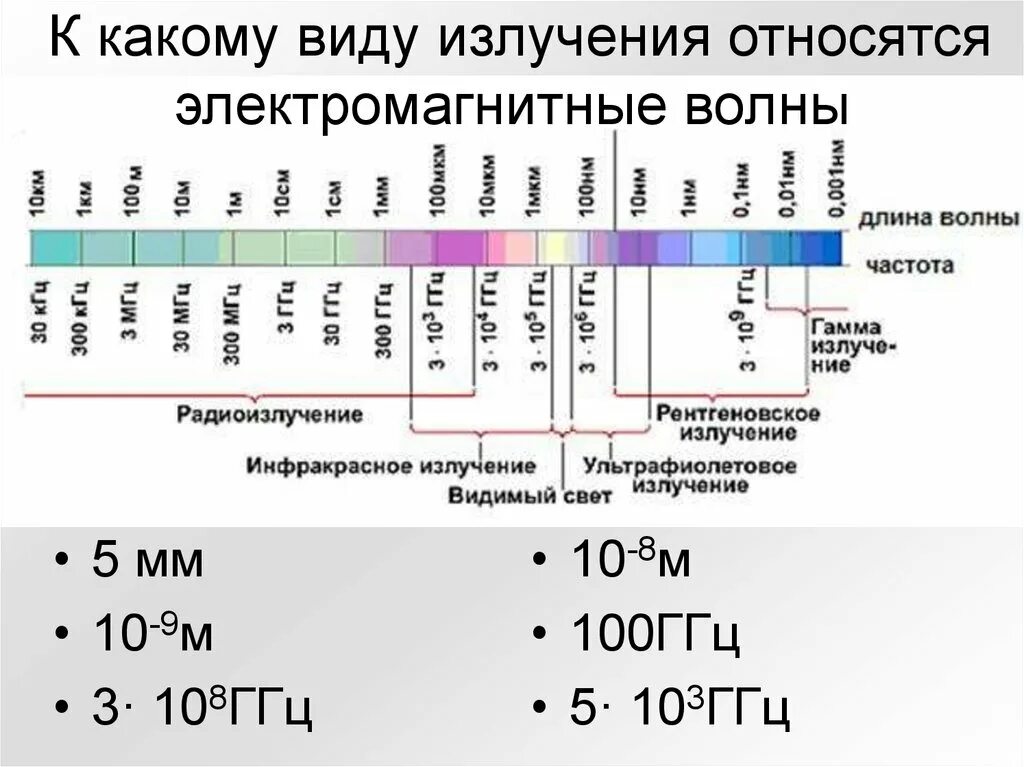 Вид электромагнитного излучения частота ГГЦ. Шкала излучения электромагнитных волн. Длина волны электромагнитного излучения. Испускание электромагнитного излучения. Частота электромагнитных волн 2 м равна