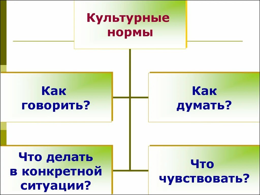 Нормы культурных отношений. Культурные нормы. Виды культурных норм. Культурные нормы примеры. Виды норм в культуре.