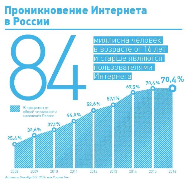 На рисунке 75 приведена диаграмма количества пользователей. Проникновение интернета в россии. проникновение интернета в россии диаграмма. динамика проникновения интернета в россии. проникновение интернета в россии 2025.