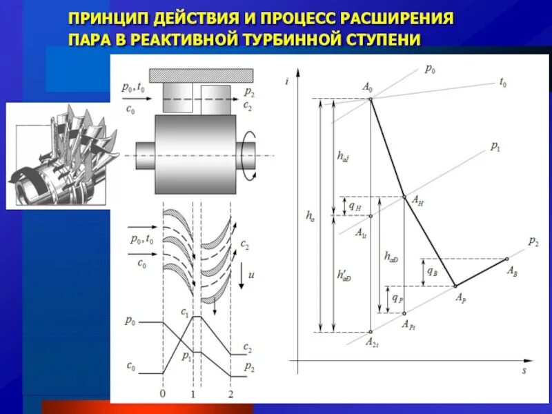 Расширенный пар. Процесс расширения пара в турбинной ступени. Схема реактивной ступени турбины. Процесс расширения в турбинной ступени. Активная и реактивная ступень турбины.