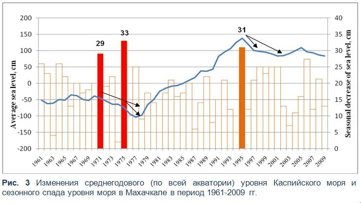 Уровень каспийского моря по годам. Многолетние колебания уровня каспийского моря. Уровень каспийского моря по годам. Уровень каспийского моря по годам. Динамика уровня каспийского моря.