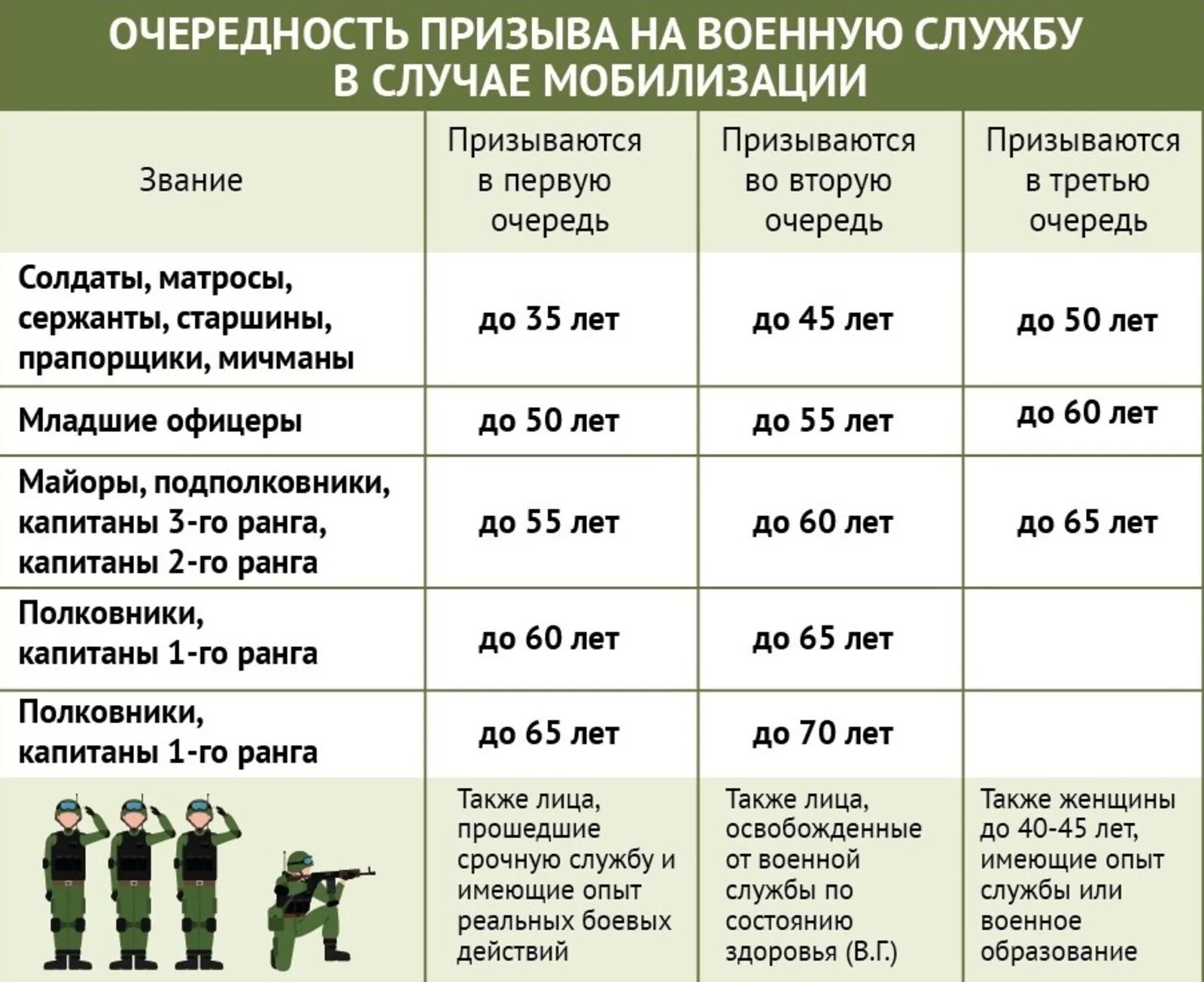 Кого призовут по мобилизации в 2024 году. Категории призывного возраста. Этапы мобилизации в России по возрасту таблица. Частичная мобилизация очередность призыва. Категории призыва при мобилизации по возрасту.