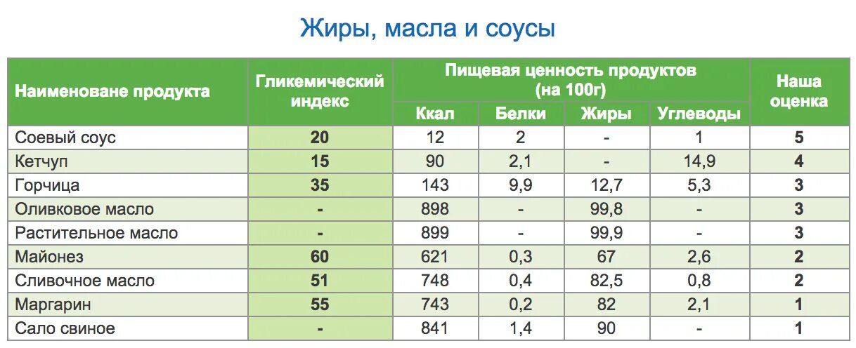 Сколько калорий в ложке подсолнечного масла. Пищевая ценность продуктов таблица на 100 грамм. Энергетическая ценность масел и жиров таблица. Таблица пищевой ценности продуктов белки жиры углеводы. Гликемический индекс растительного масла.