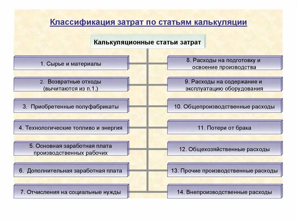 Затраты на производство по экономическим элементам. Состав затрат по экономическим элементам. Элементы затрат себестоимости продукции. Классификация затрат по статьям себестоимости. Расчет себестоимости продукции классификация затрат.