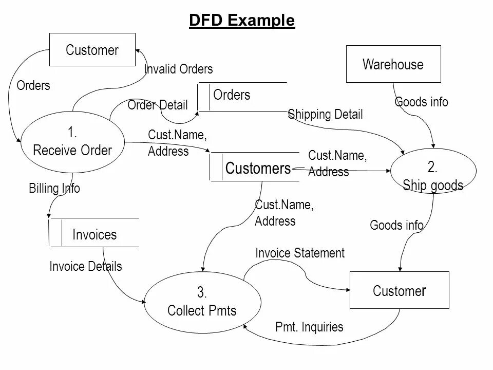 Data flow diagram. DFD описывает:. Методология DFD. DFD example.