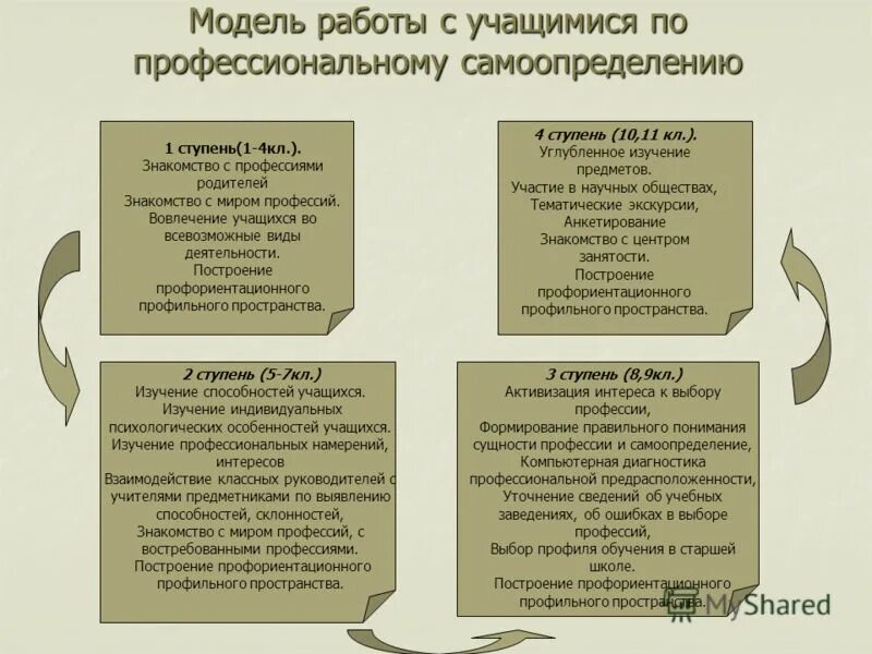 Что влияет на самоопределение молодежи. Профессиональное самоопределение схема. самоопределение пример. модель профессионального самоопределения. моделирование профессионального самоопределения.