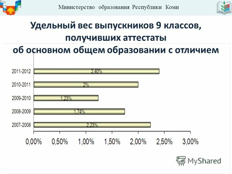 Сайт министерства образования республики коми