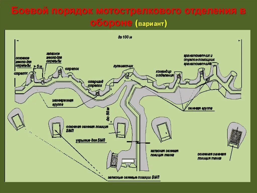 Взвод позиция. Мотострелковое отделение в обороне схема. Схема отделения мотострелкового отделения в обороне. Боевой порядок мотострелкового отделения в обороне. Отделение в обороне.