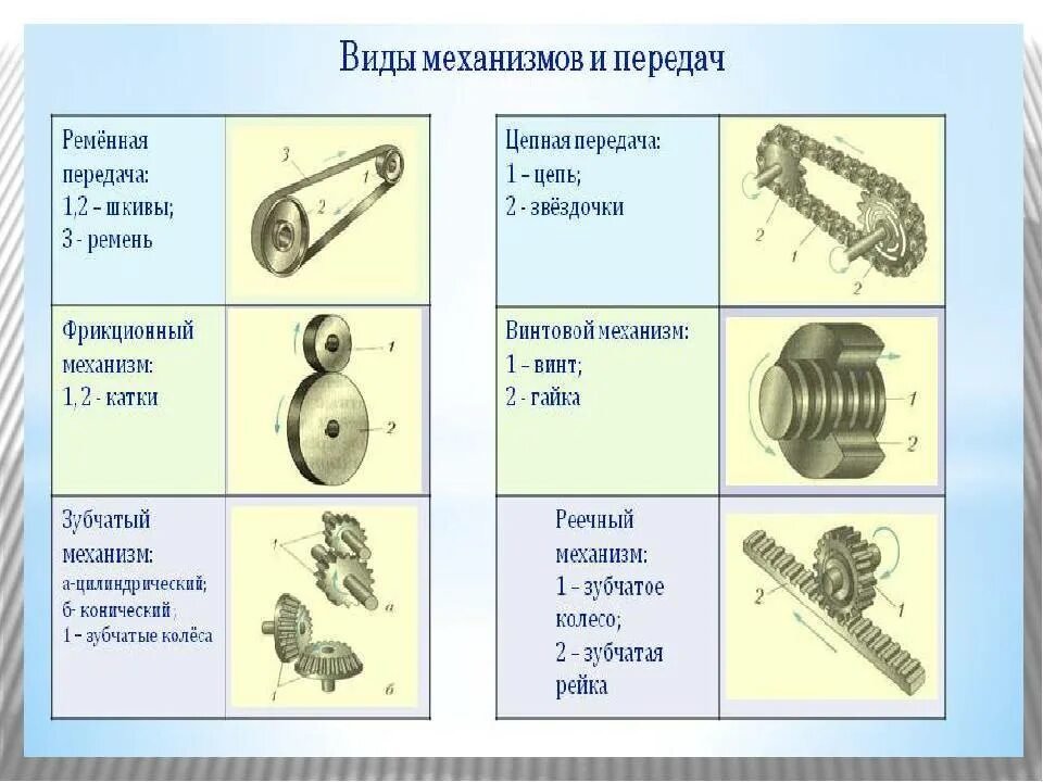 Типы механических передач таблица. Виды механизмов передач. Виды передаточных механизмов. Виды механизмов передачи движения.