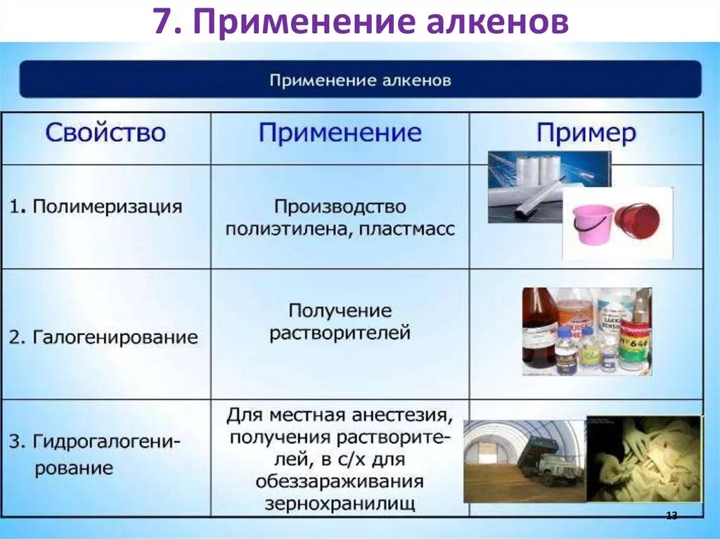 Углеводороды в промышленности. Применение алкенов. Применение алкенов таблица. Применение алкенов в медицине. Применение алкенов схема.