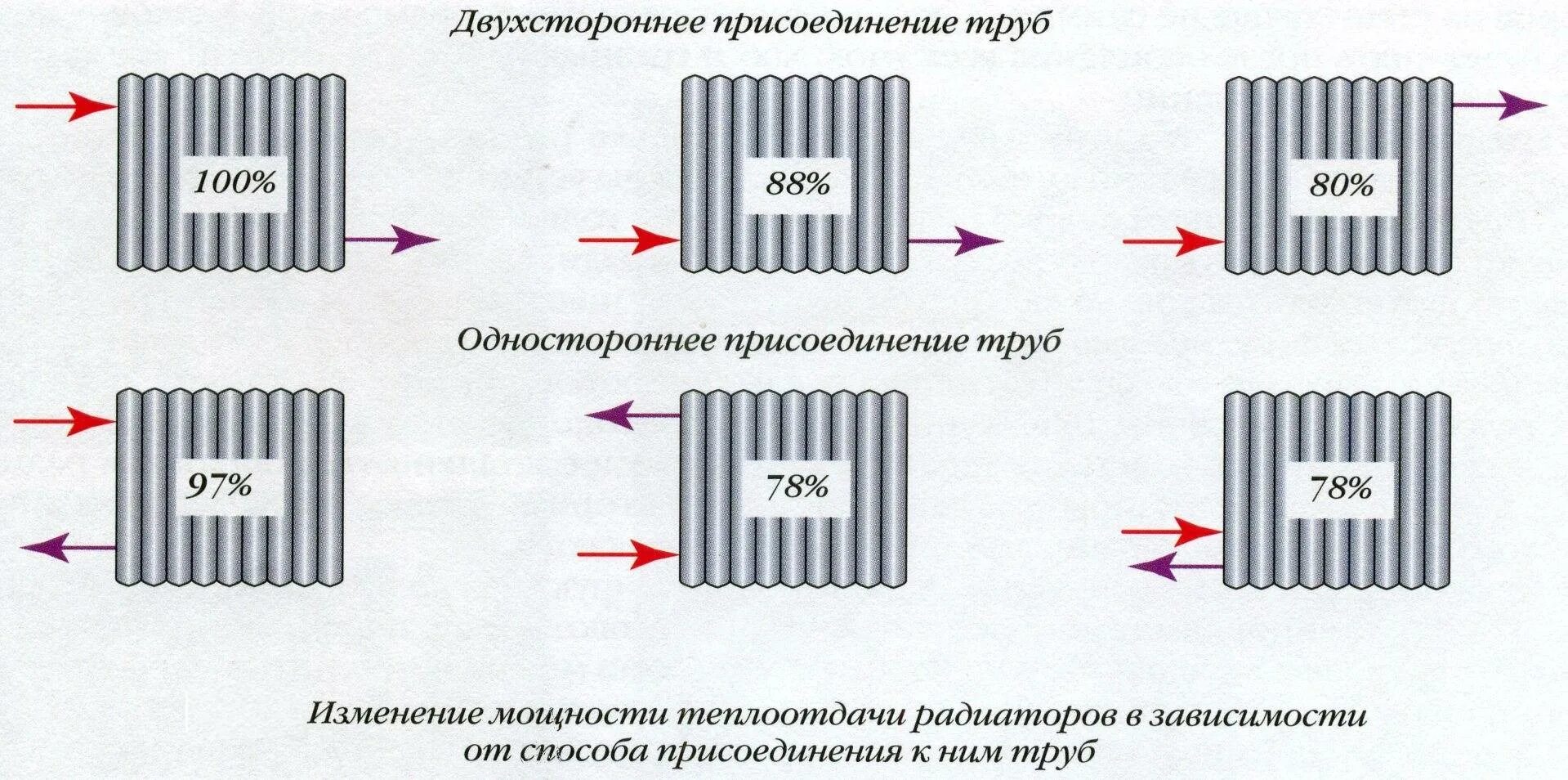 Включение батареи отопления. Батарея отопления радиаторы схема подключения. схемы подключения радиаторов отопления эффективность. схема соединения батарей отопления. седельная схема подключения радиаторов отопления.