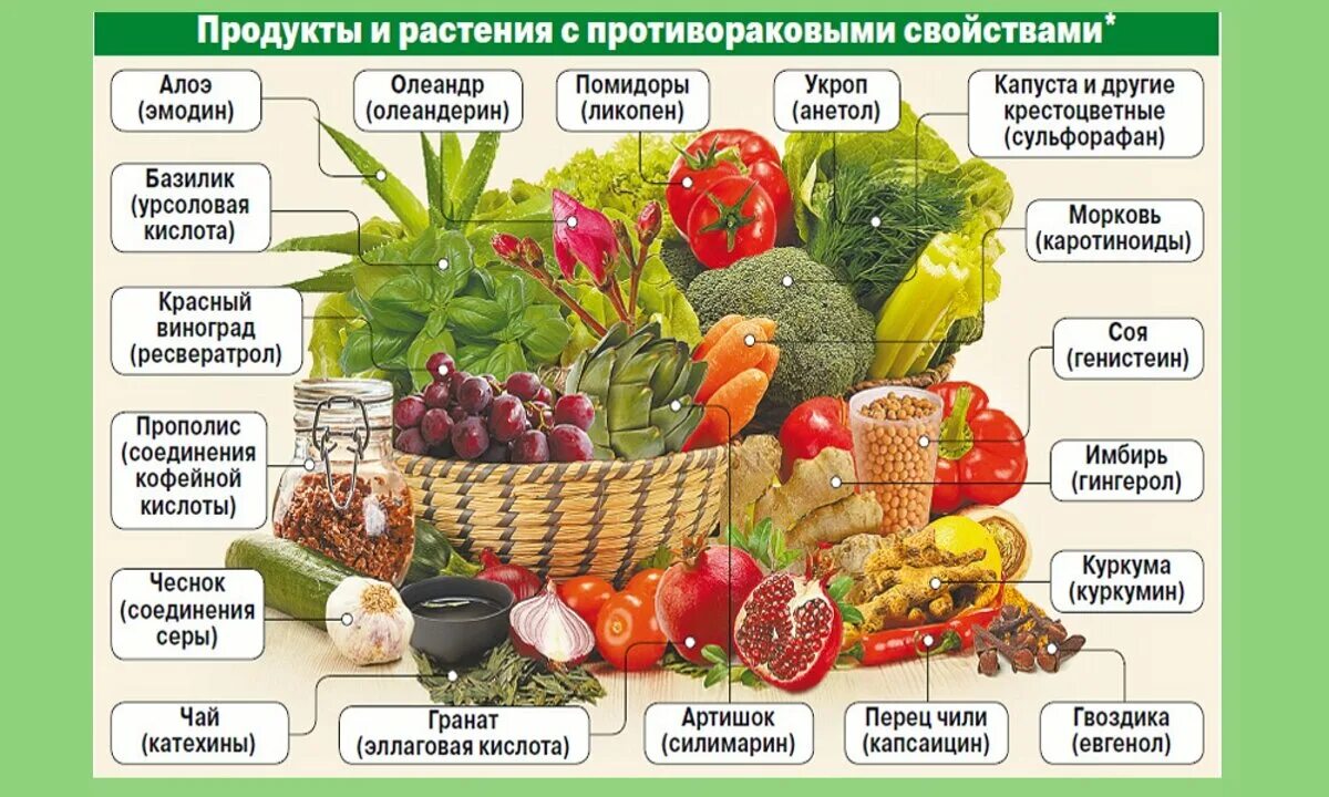 Продукты и т д суть. Здоровое питание овощи и фрукты. Питание приогнкологии. Противораковые продукты. Антираковые продукты питания.