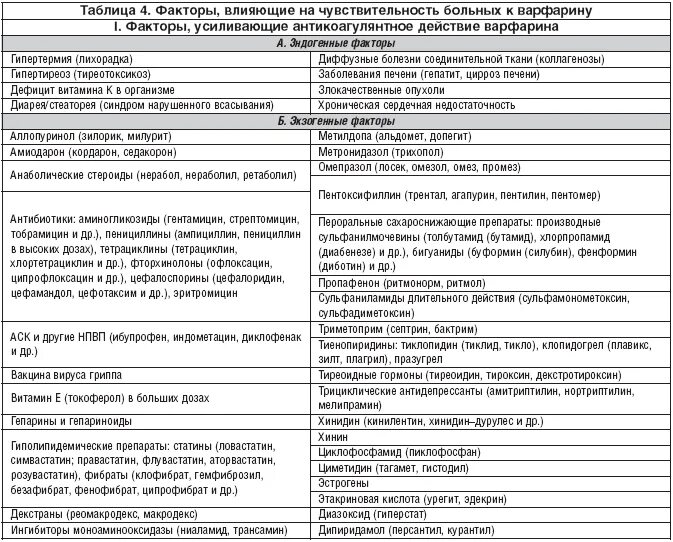 Варфарин запрещенные продукты. Таблица продуктов при приеме варфарина. Запрещенные продукты при приеме варфарина таблица. Варфарин список разрешенных продуктов. Список запрещенных продуктов при приеме варфарина.