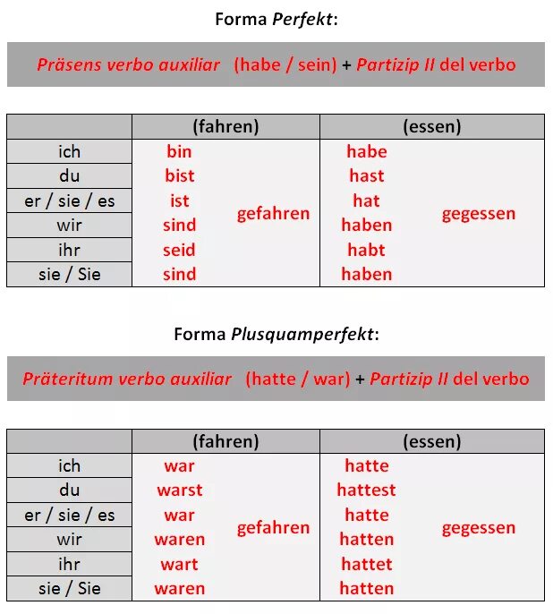 Sein в прошедшем времени. Sein в Prasens. Глагол haben в perfekt. Perfekt немецкий таблица. Sein perfekt спряжение.