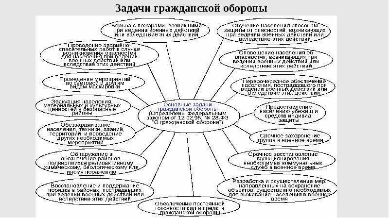 Каковы задачи го. Гражданская оборона цели и задачи кратко. цели и задачи го и чс.