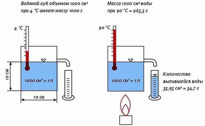 Расширение воды при нагреве. Расширение воды при нагревании. При нагревании вода расширяется объем. Расширение воды в системе отопления. Как изменяется количество воды при нагревании