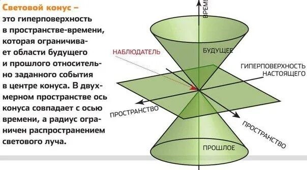 Что такое пространственно временной континуум. Пространственно-временной континуум схема. конус минковского.