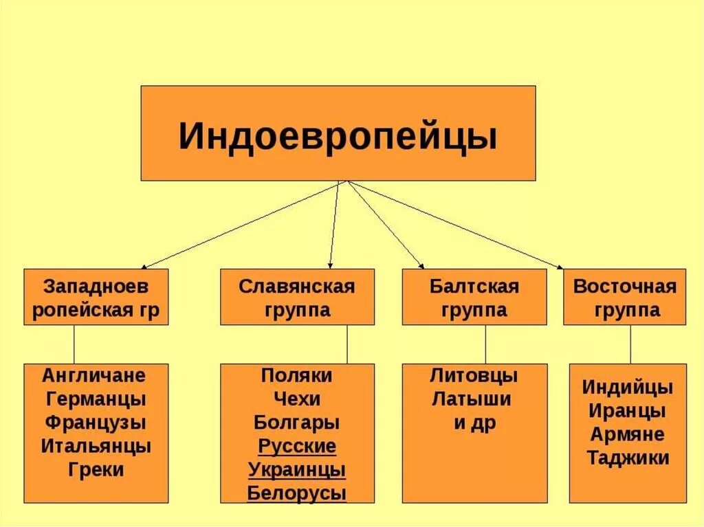 Индоевропейские языки народы